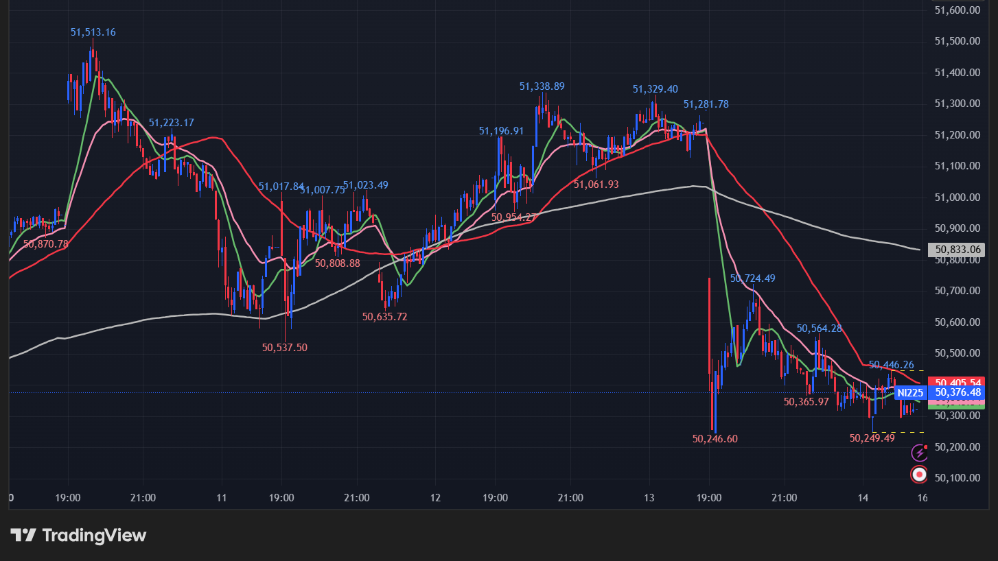 日経平均の5分足チャート