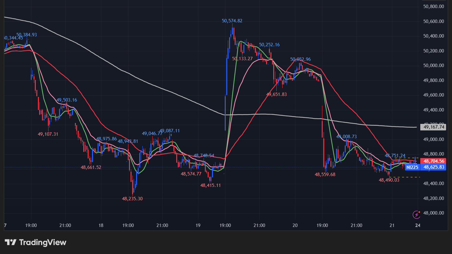 日経平均の5分足チャート