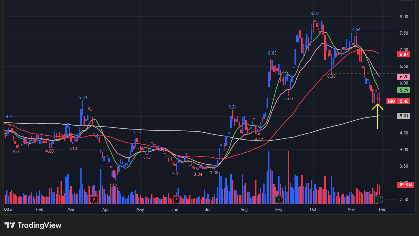 ニオ(NIO)のチャート