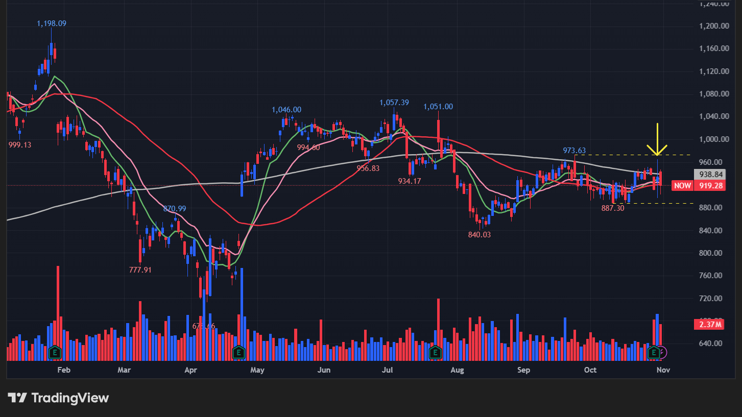 サービスナウ(NOW)の株価チャート