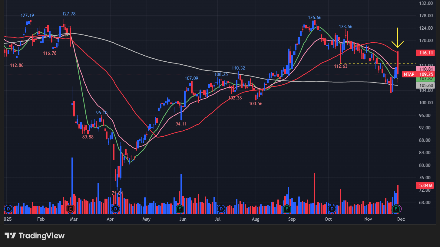 ネットアップ(NTAP)のチャート
