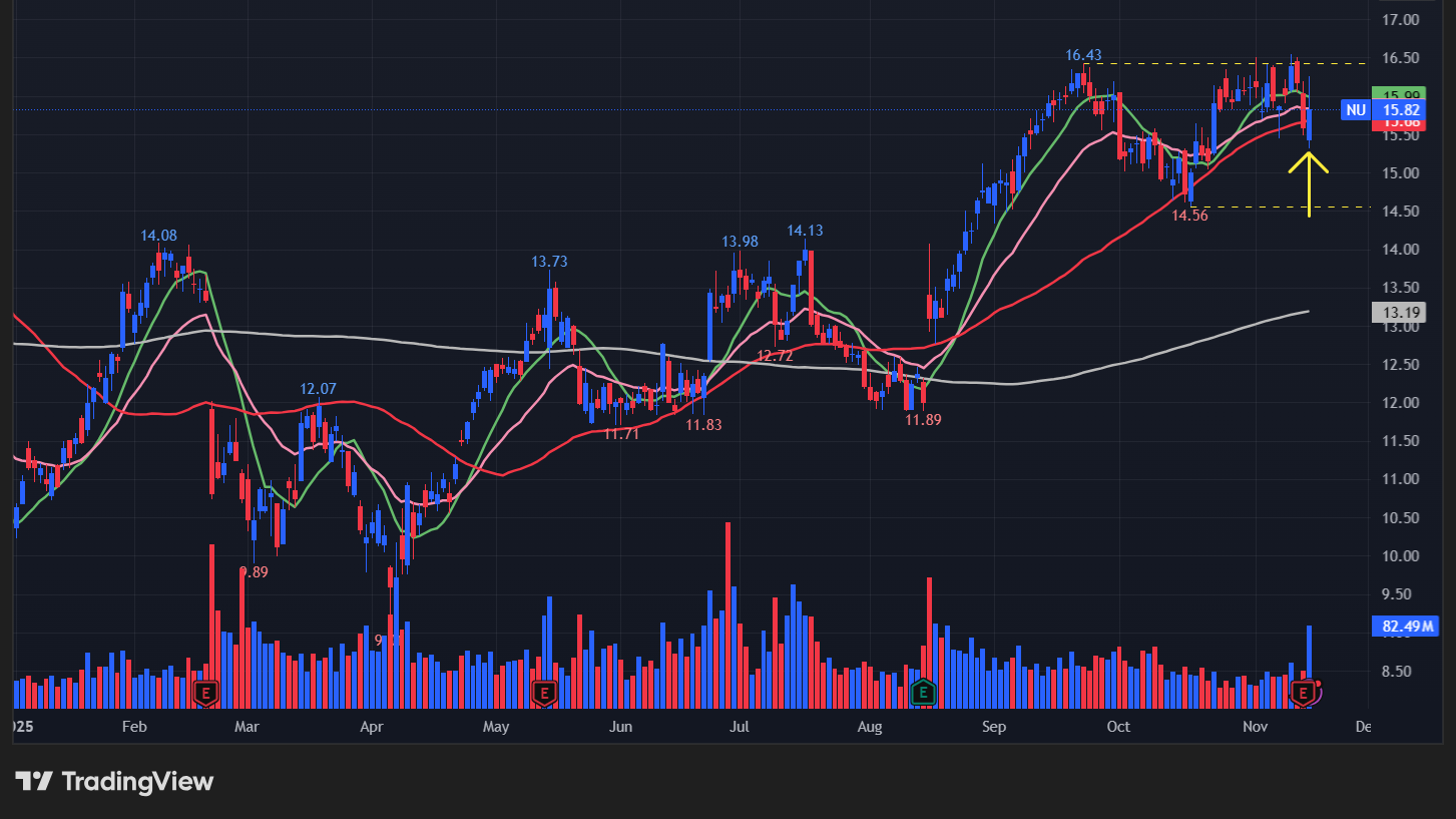ヌーホールディングス(NU)の株価チャート