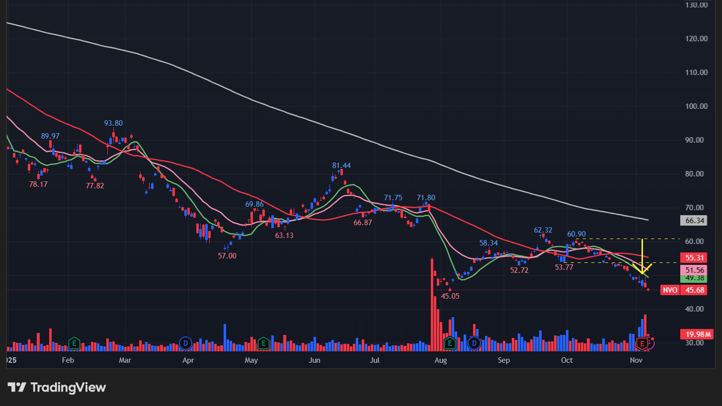 ノボノルディスク(NVO)のチャート