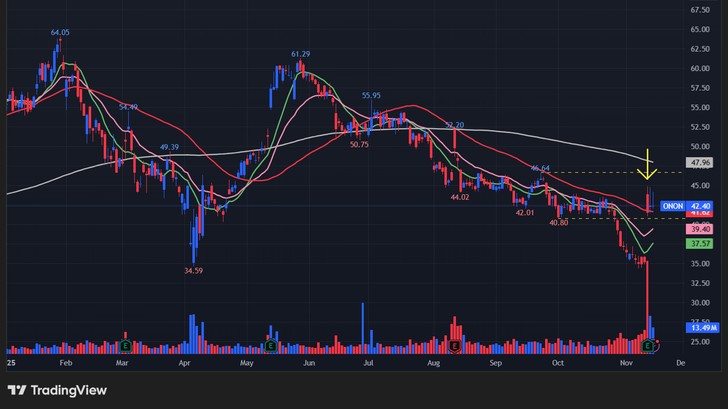 オンホールディングス(ONON)の株価チャート