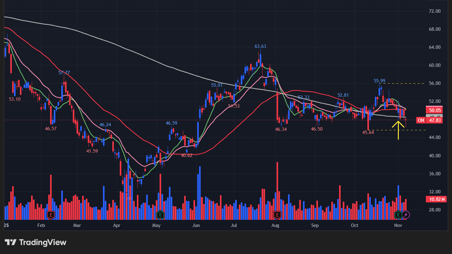 オンセミコンダクター(ON)のチャート