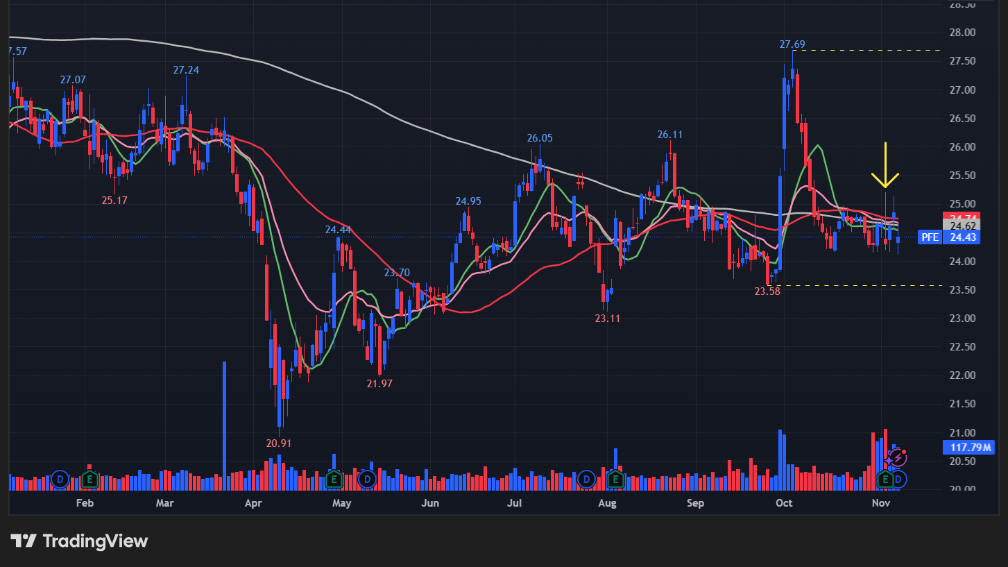 ファイザー(PFE)のチャート