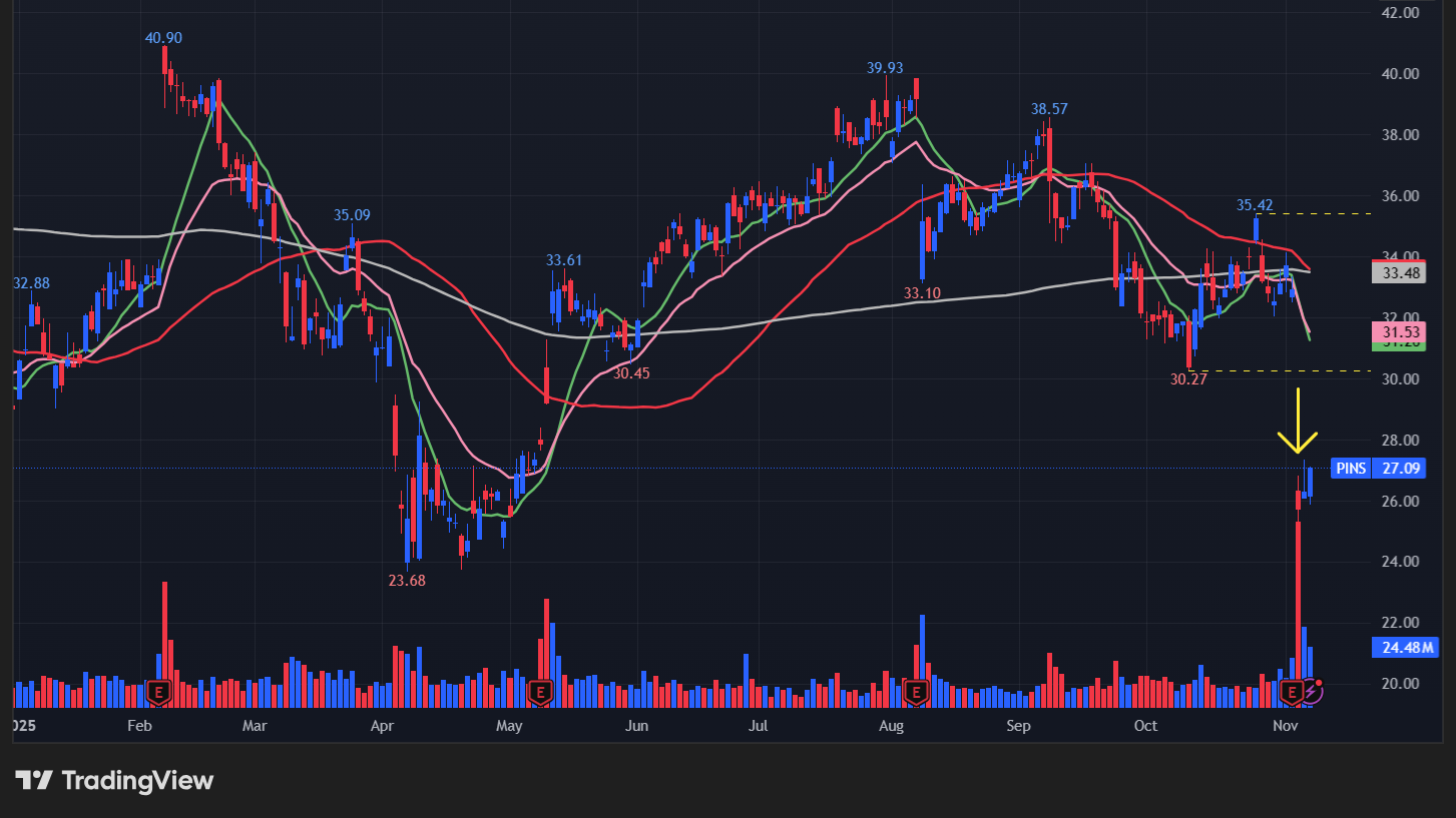 ピンタレスト(PINS)の株価チャート