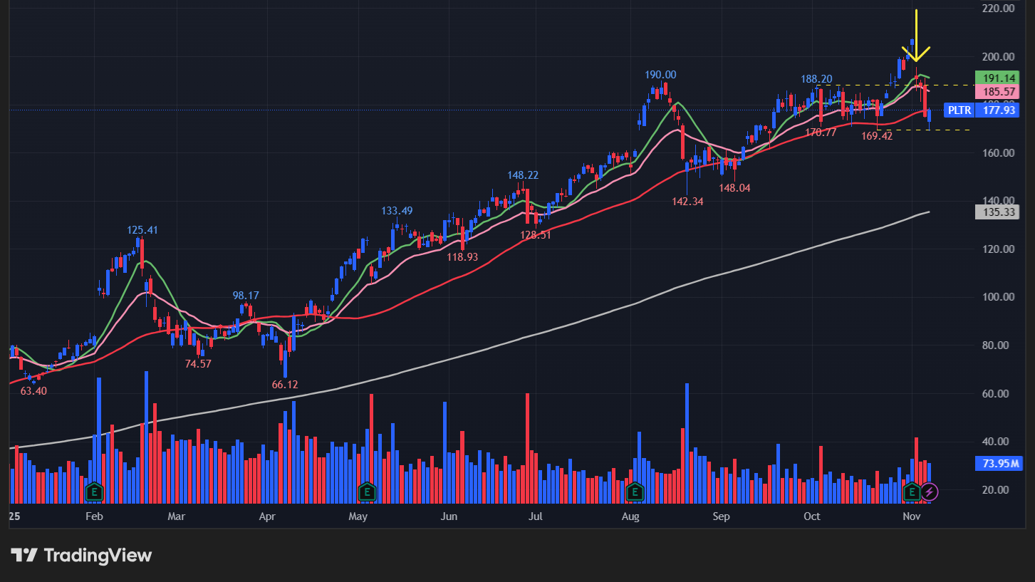 パランティア(PLTR)のチャート