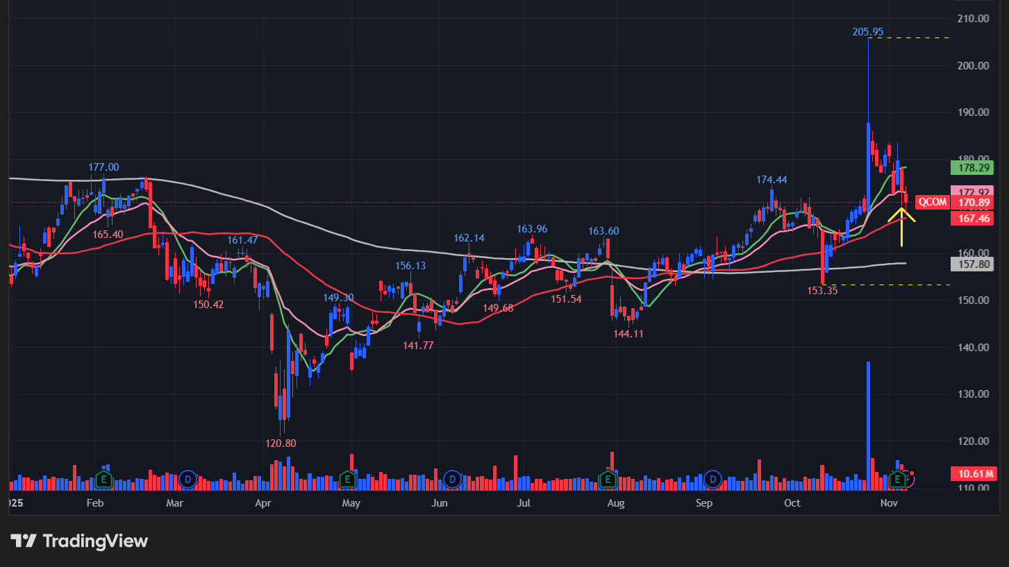 クァルコム(QCOM)の株価チャート