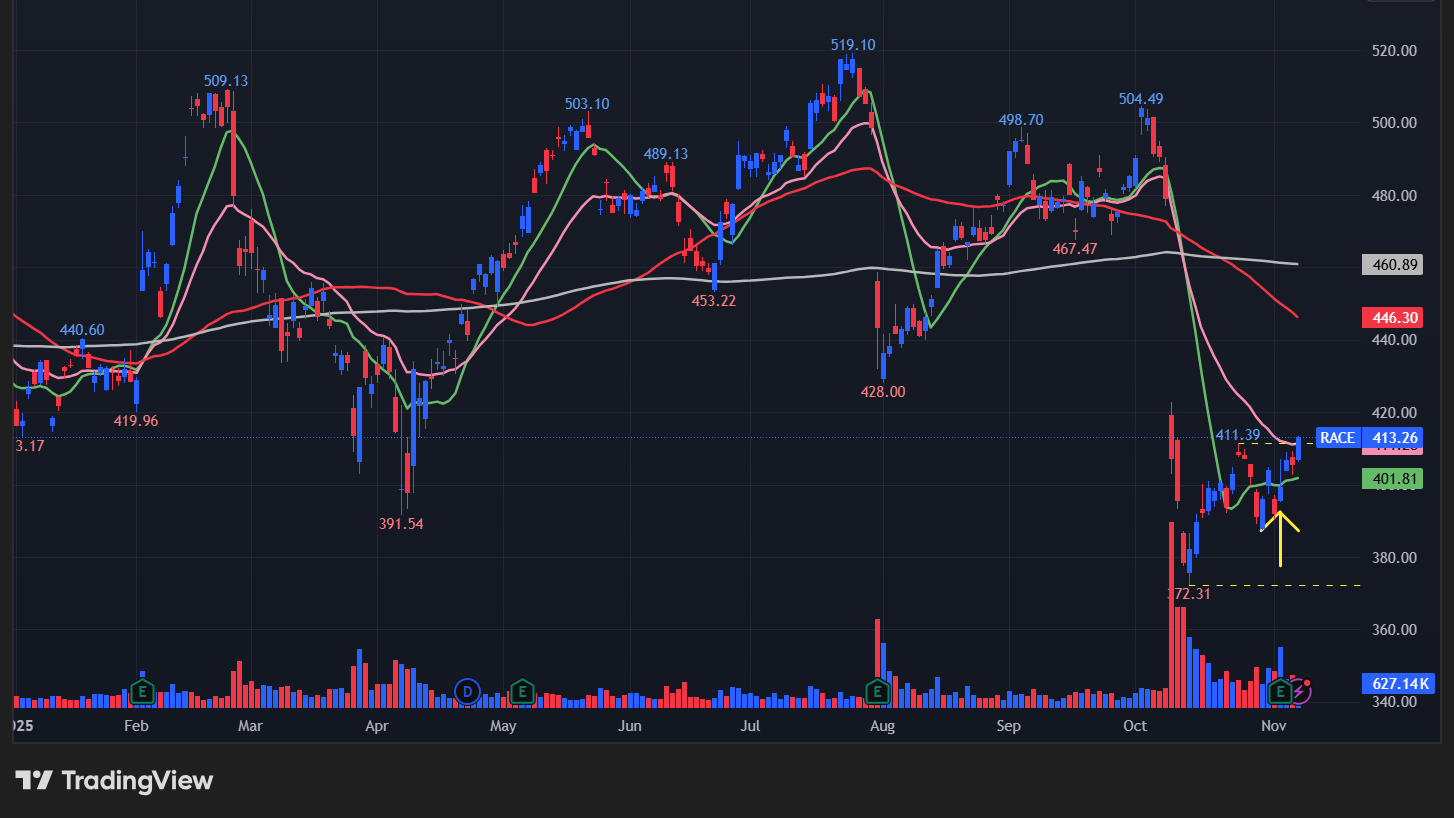フェラーリ(RACE)のチャート