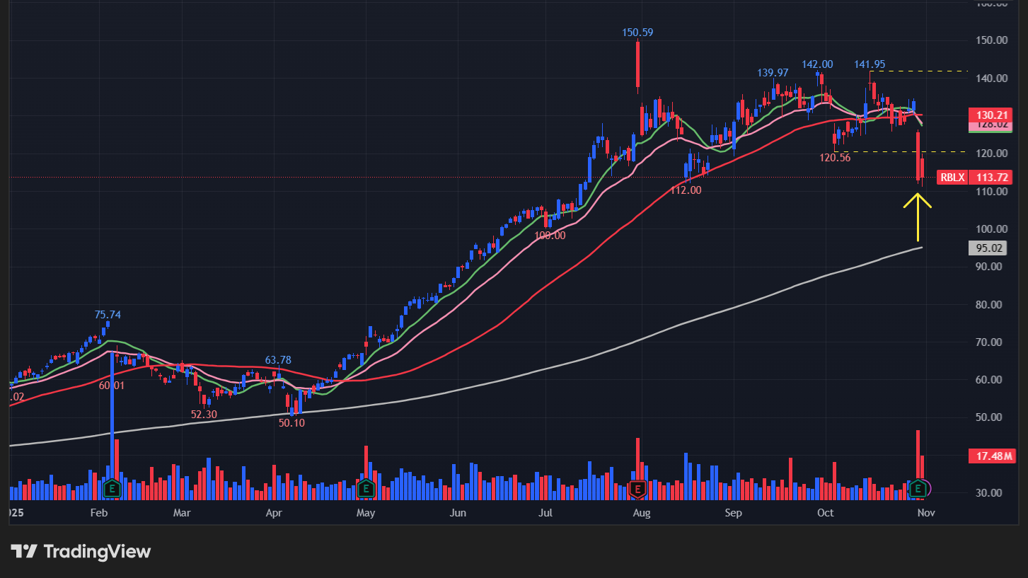 ロブロックス(RBLX)の株価チャート