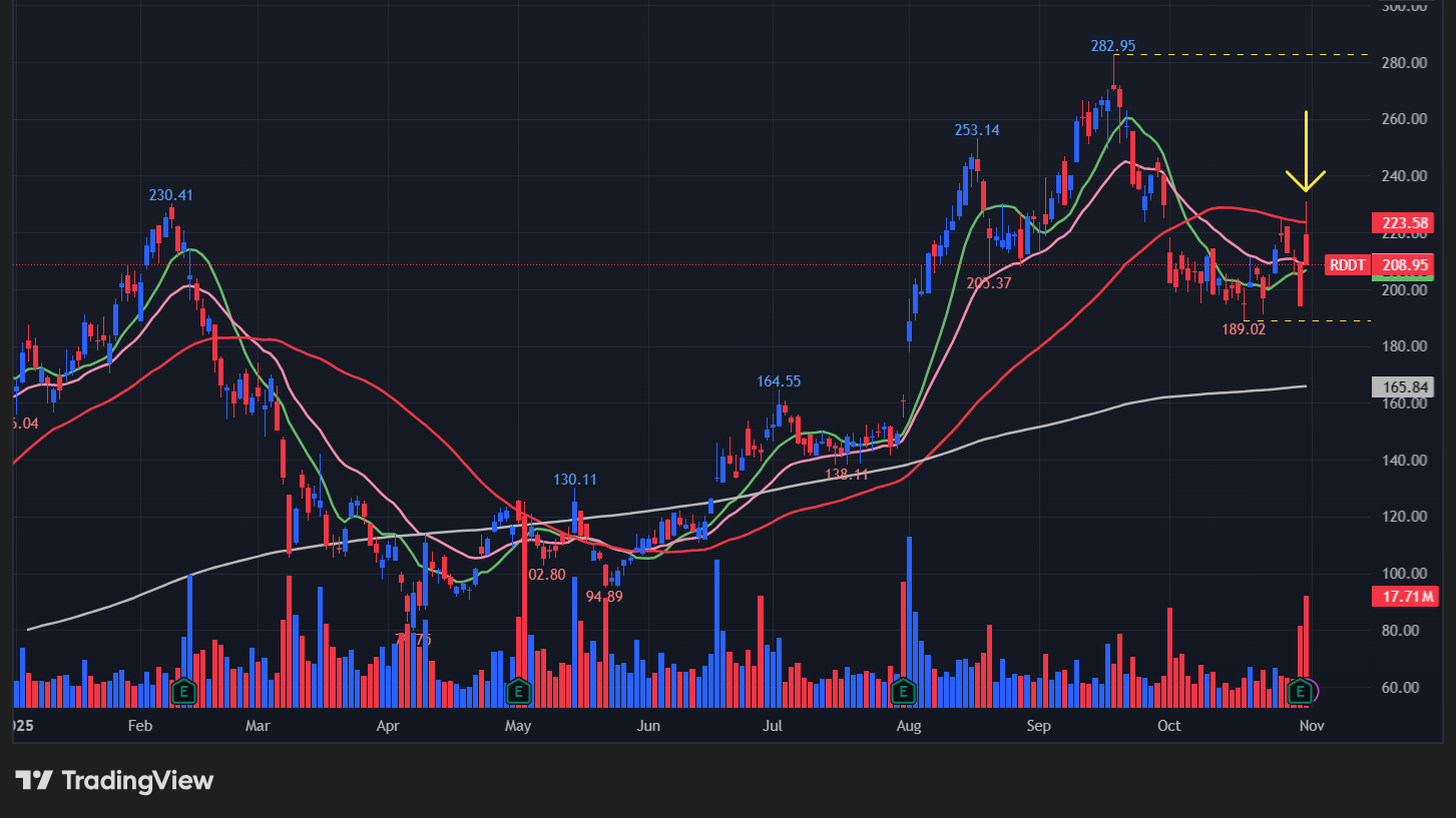 レディット(RDDT)の株価チャート