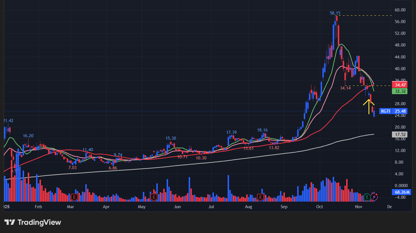 リゲッティ(RGTI)の株価チャート
