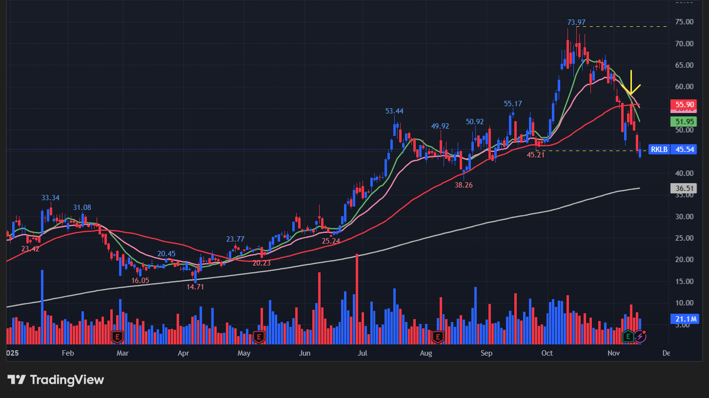 ロケットラボ(RKLB)の株価チャート