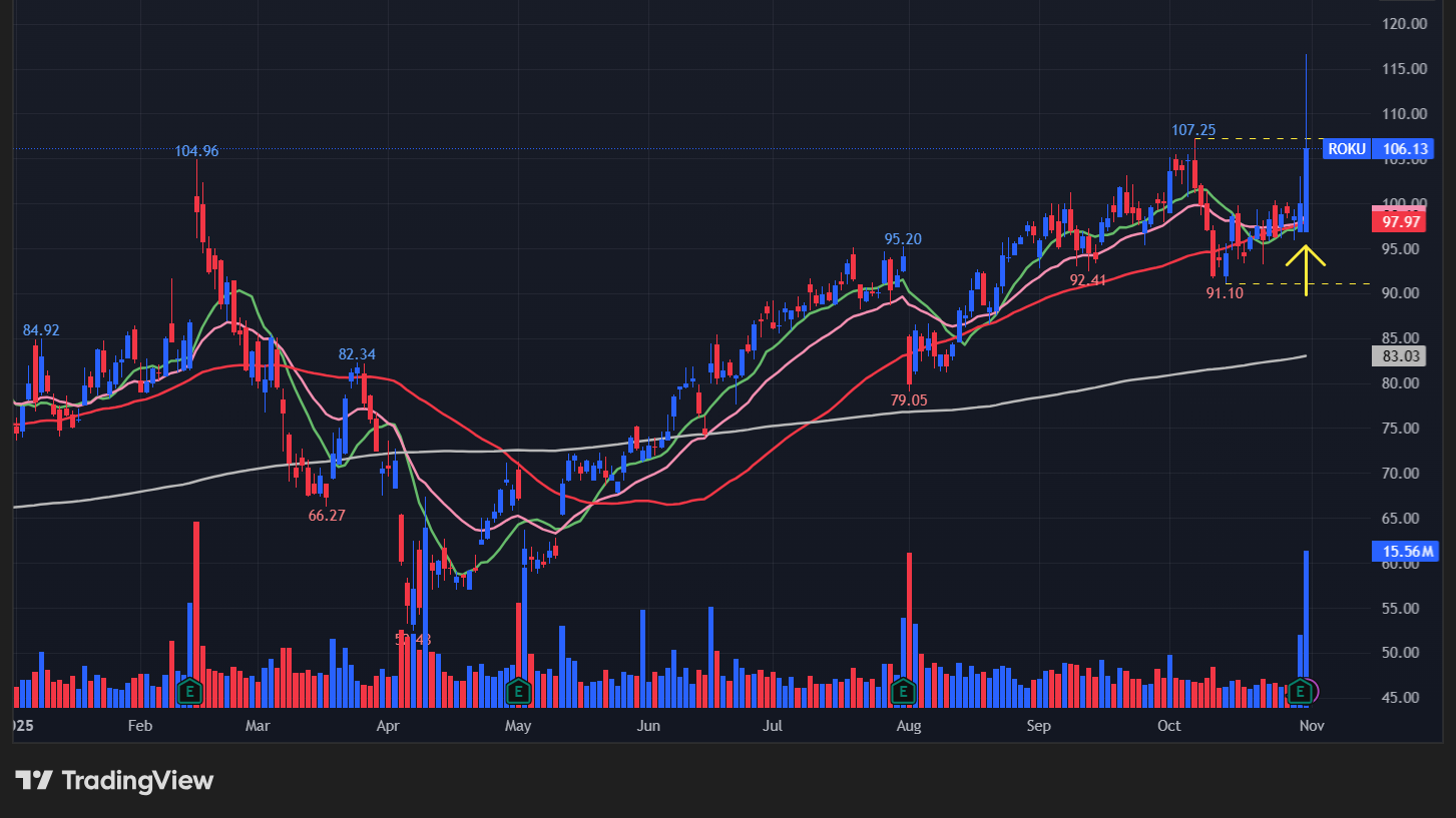 ロク(ROKU)の株価チャート