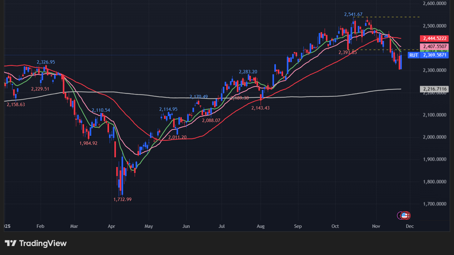 ラッセル2000の日足チャート