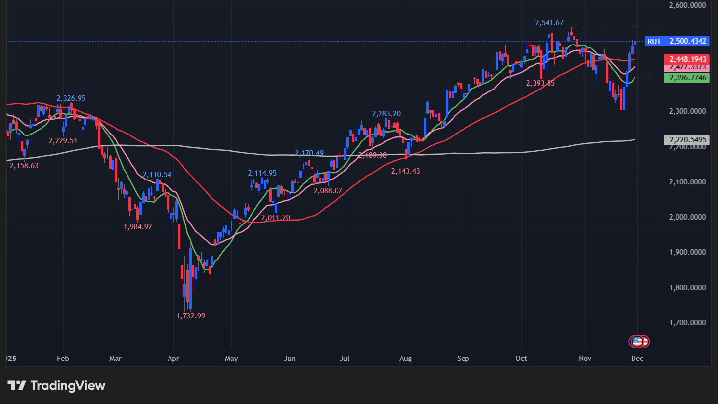 ラッセル2000の日足チャート