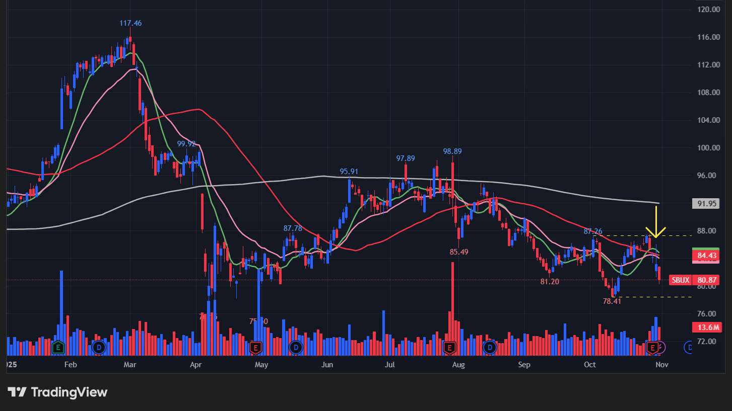 スターバックス(SBUX)の株価チャート