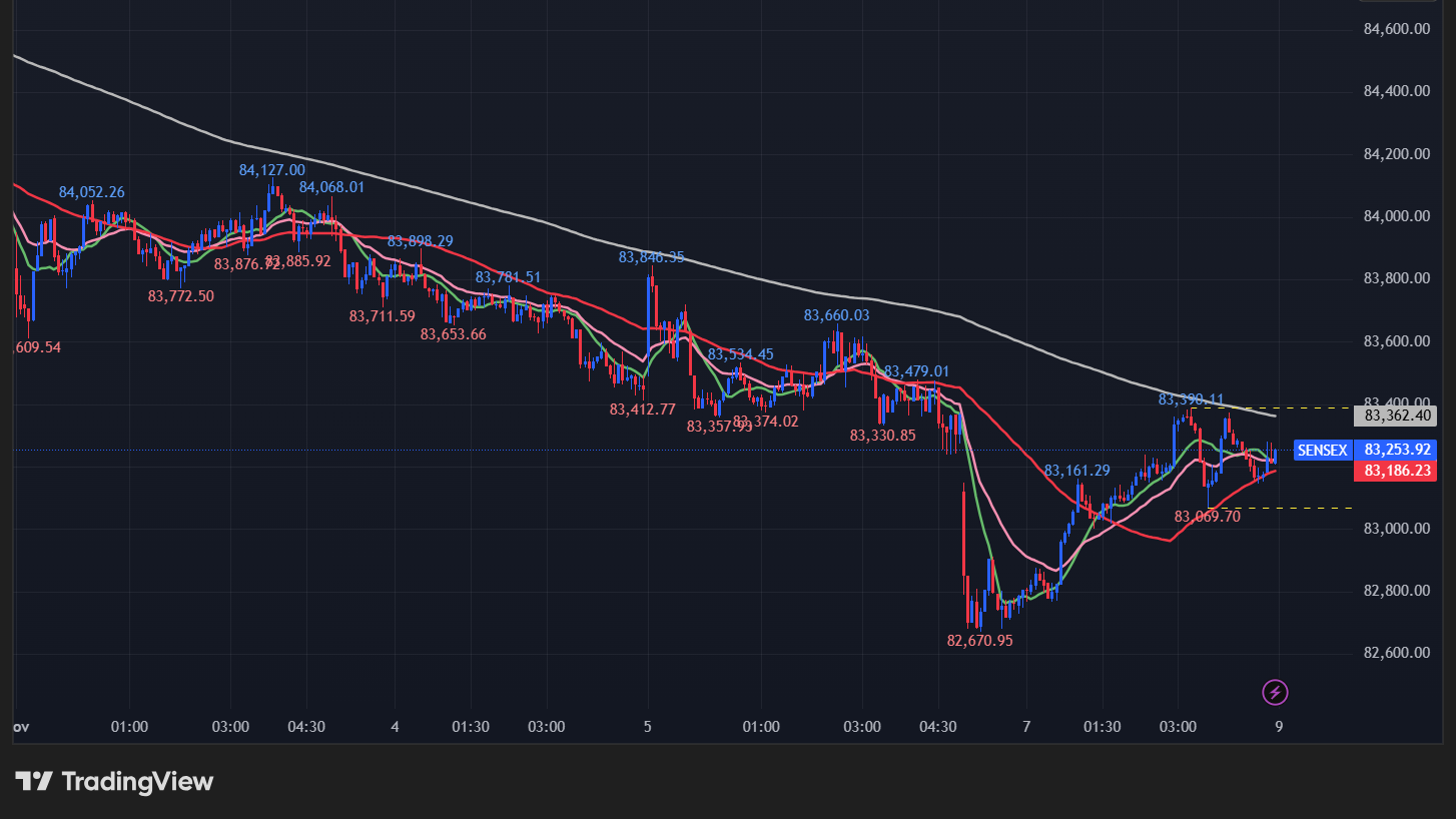 BSEセンセックスの5分足チャート