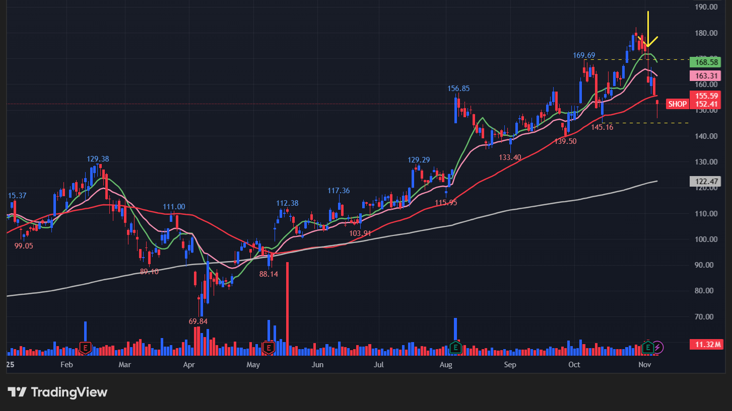 ショピファイ(SHOP)のチャート