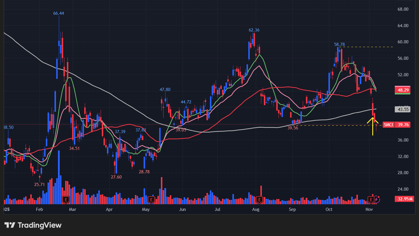 スーパーマイクロコンピュータ(SMCI)のチャート
