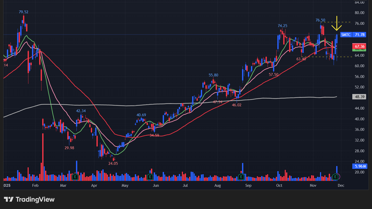 セムテック(SMTC)のチャート