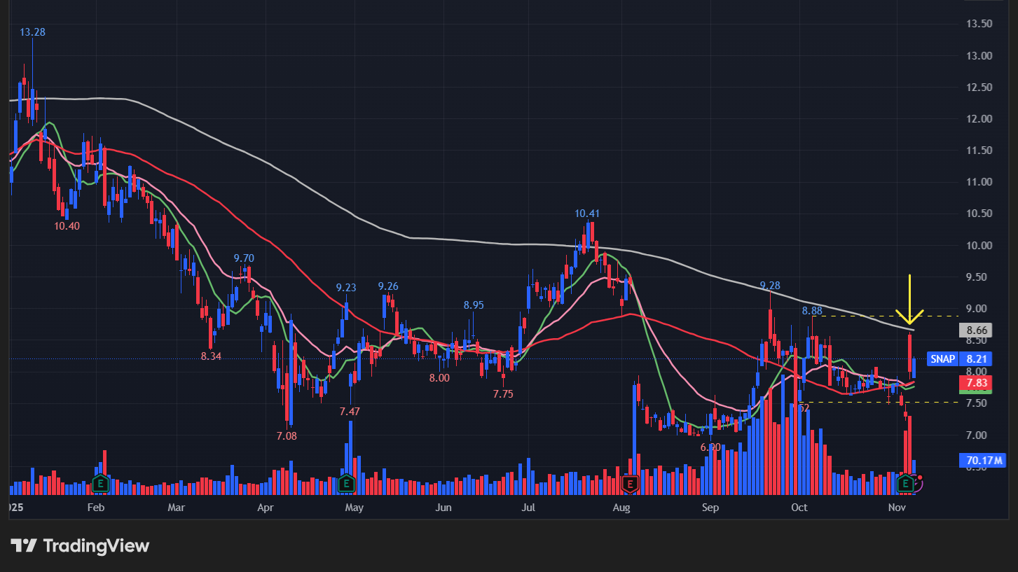 スナップ(SNAP)のチャート