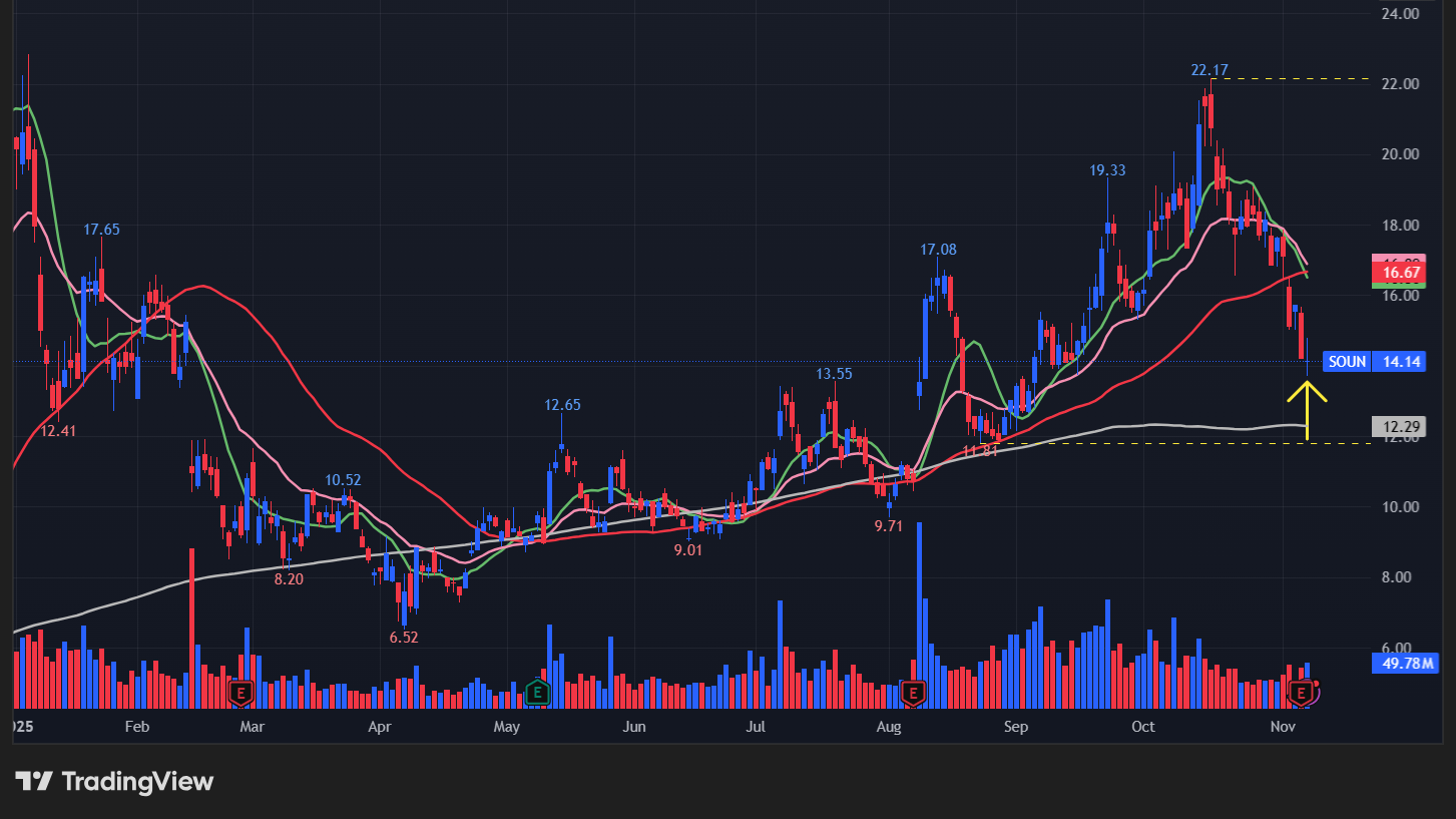 サウンドハウンドAI(SOUN)のチャート