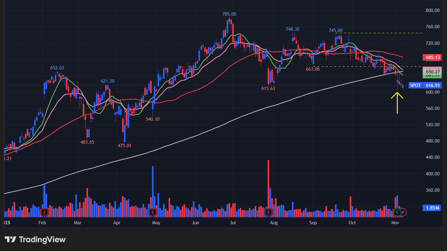 スポティファイ(SPOT)のチャート