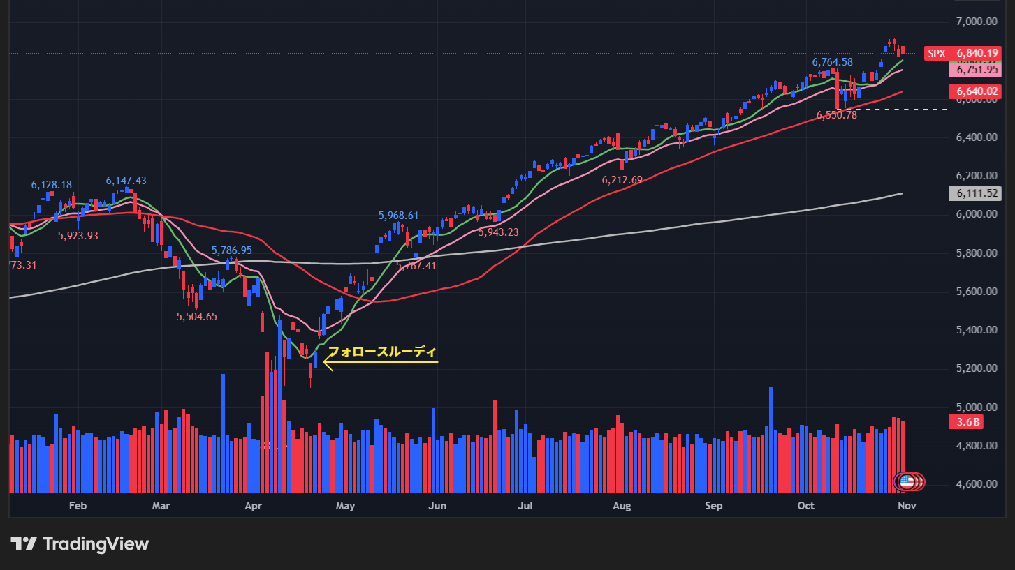 S&P500のチャート