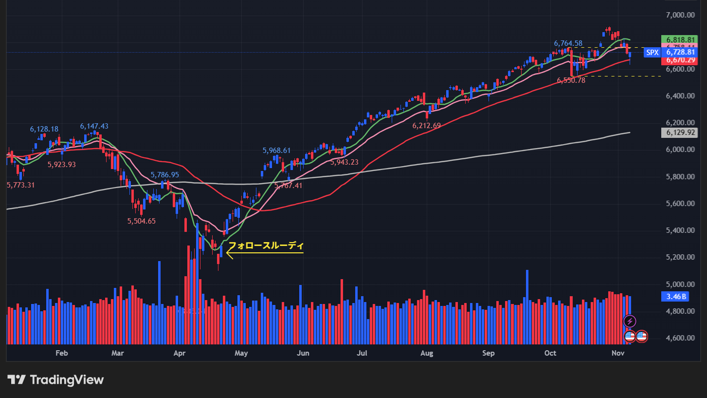 S&P500のチャート
