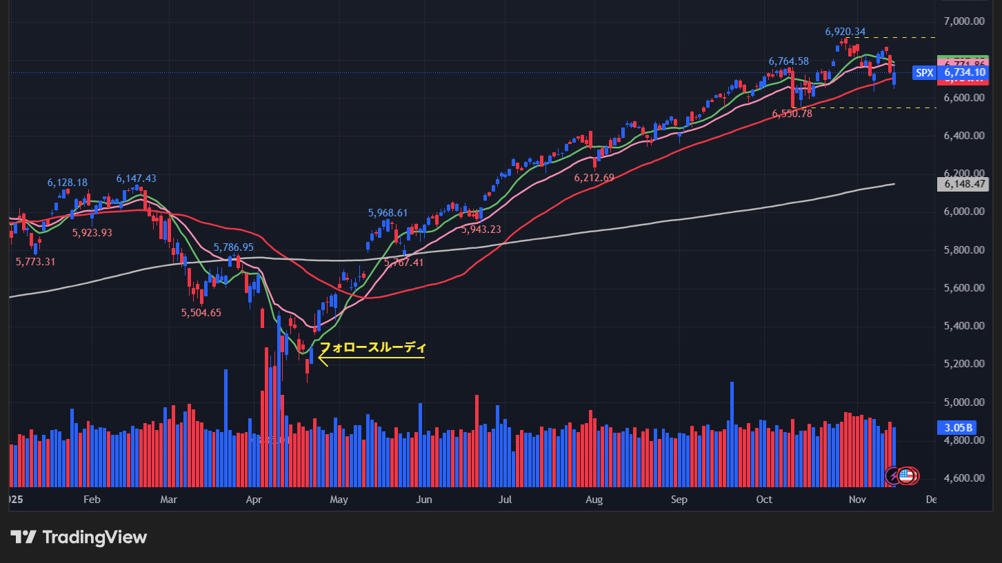 S&P500の日足チャート