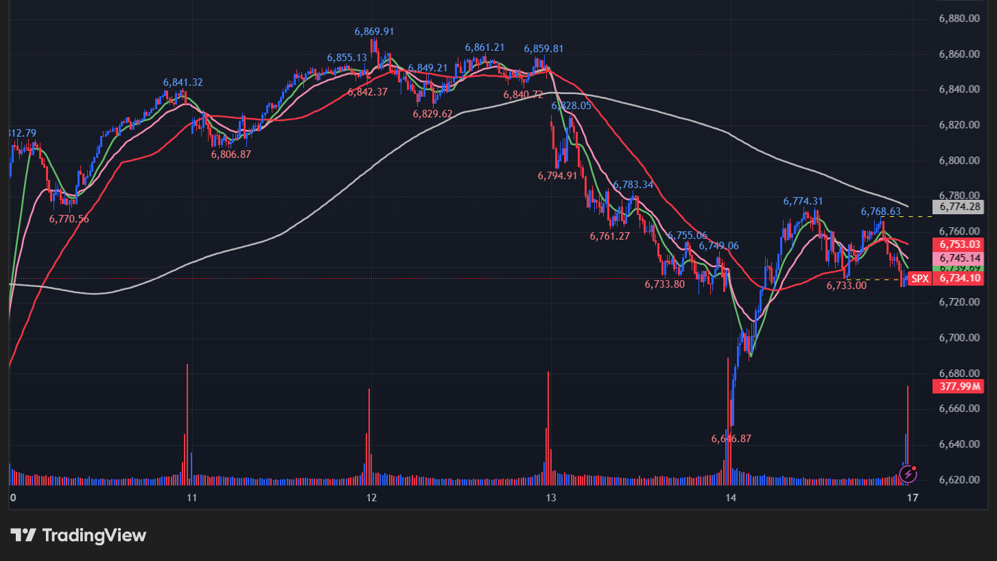 S&P500の5分足チャート