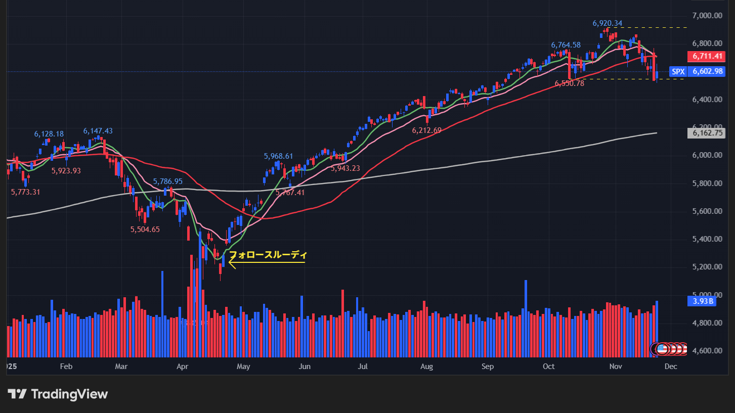 S&P500の日足チャート