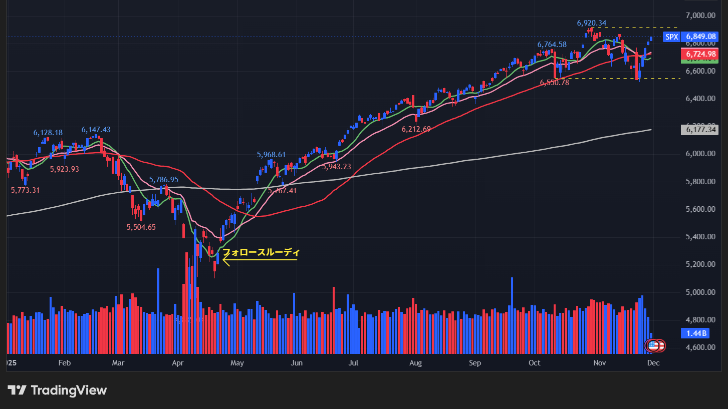 S&P500の日足チャート