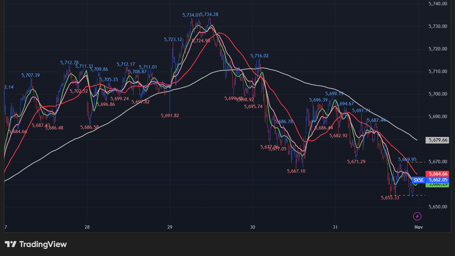 STOXX 50の5分足チャート