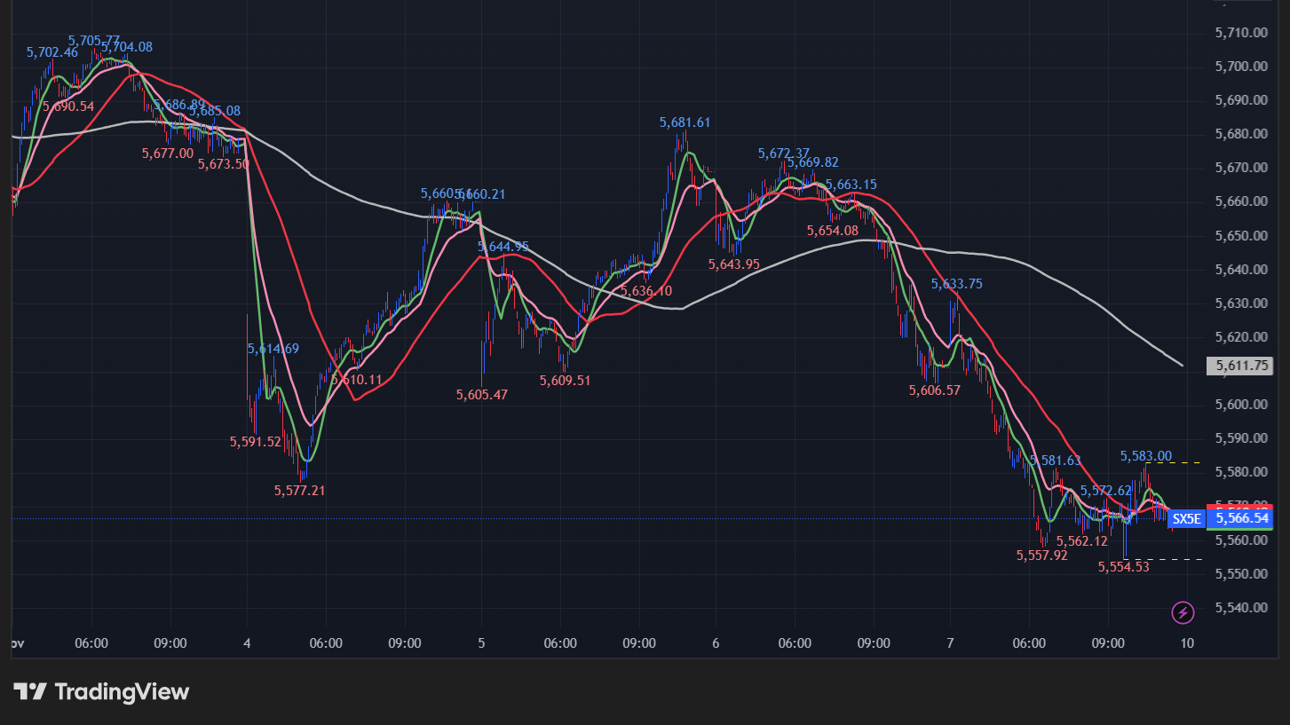 STOXX 50の5分足チャート