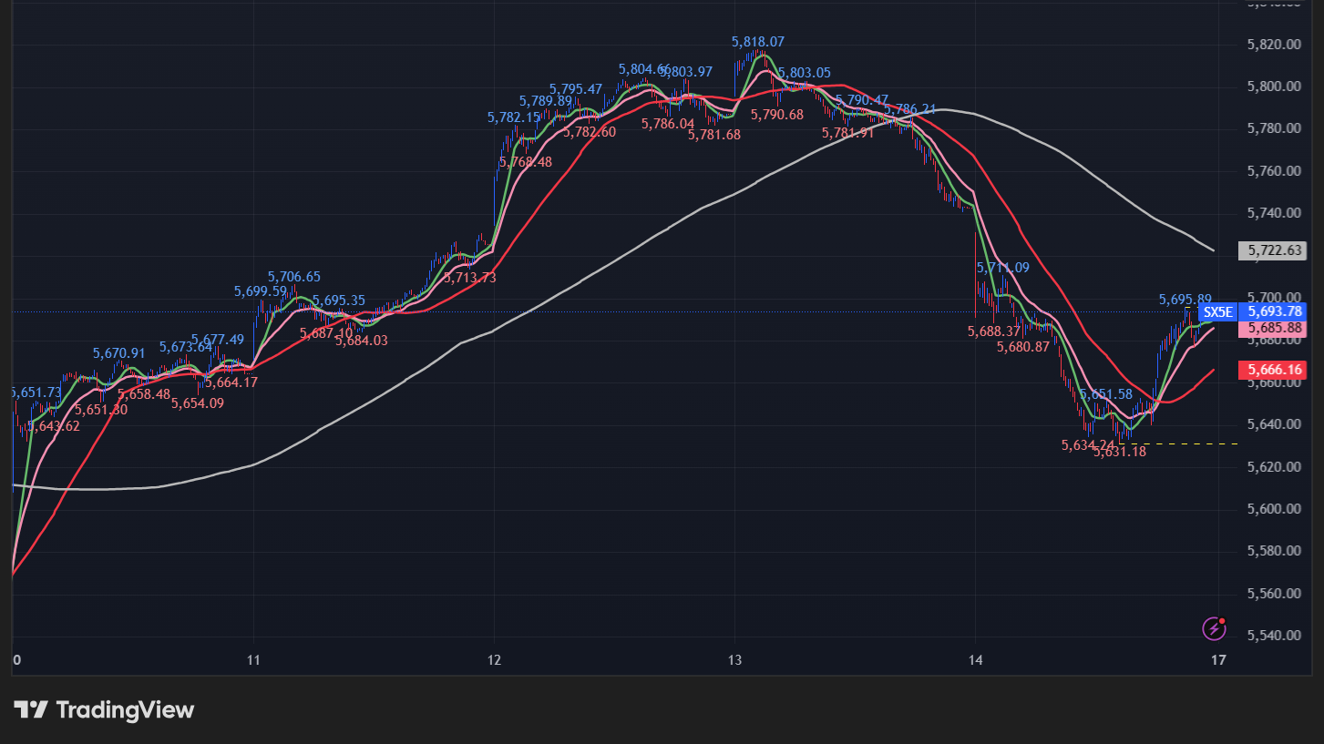 STOXX 50の5分足チャート