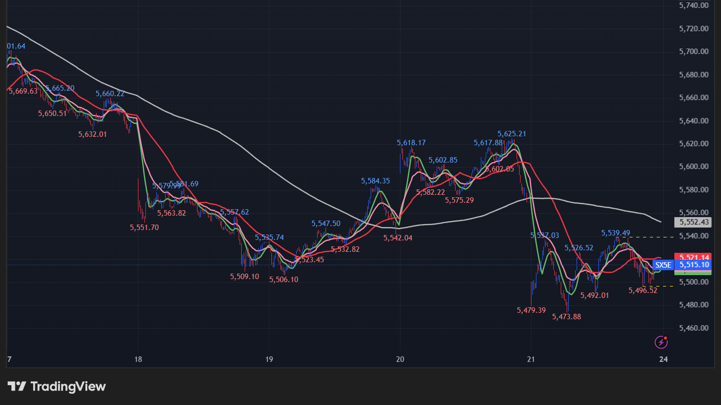 STOXX 50の5分足チャート