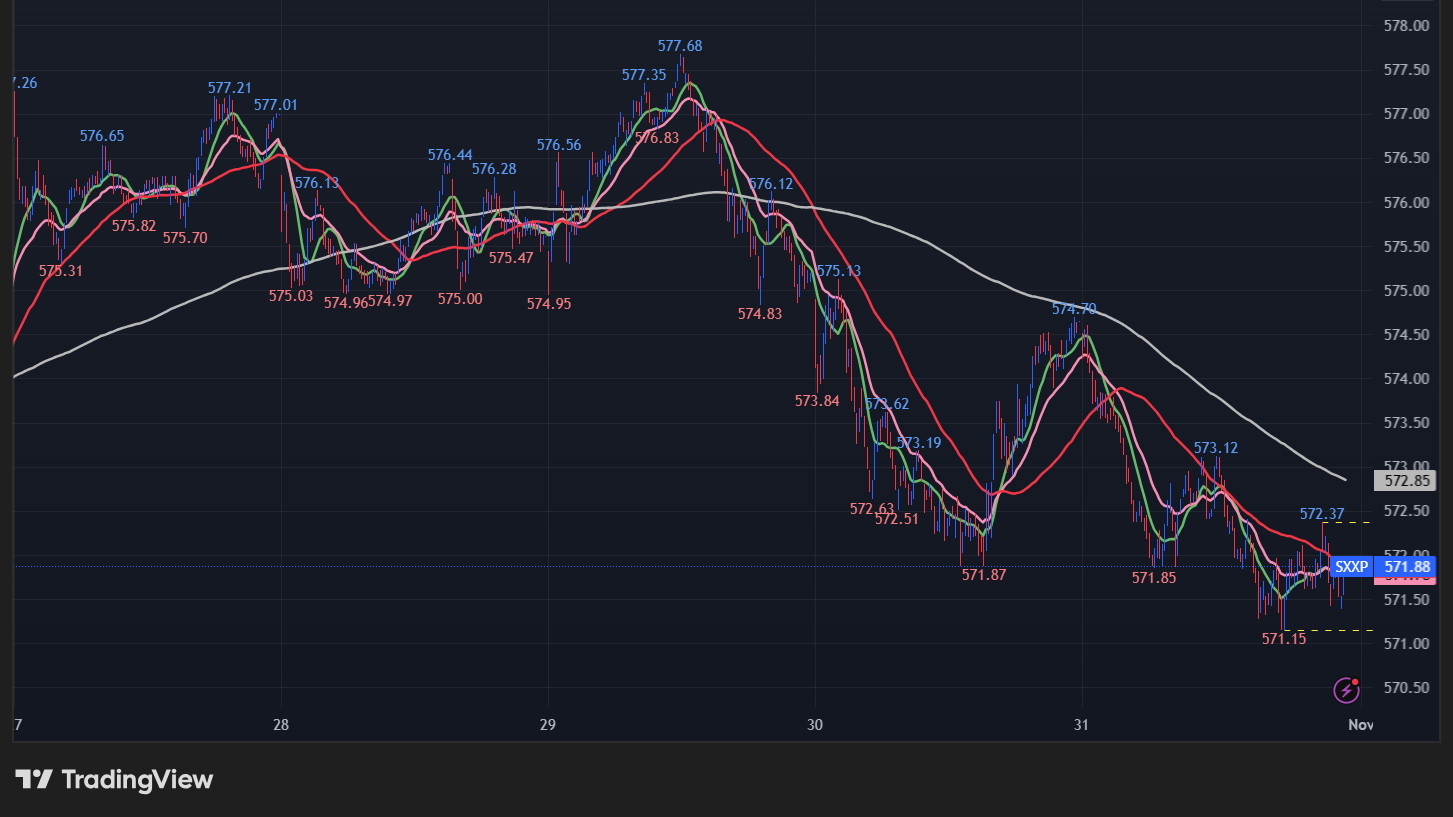 STOXX 600の5分足チャート