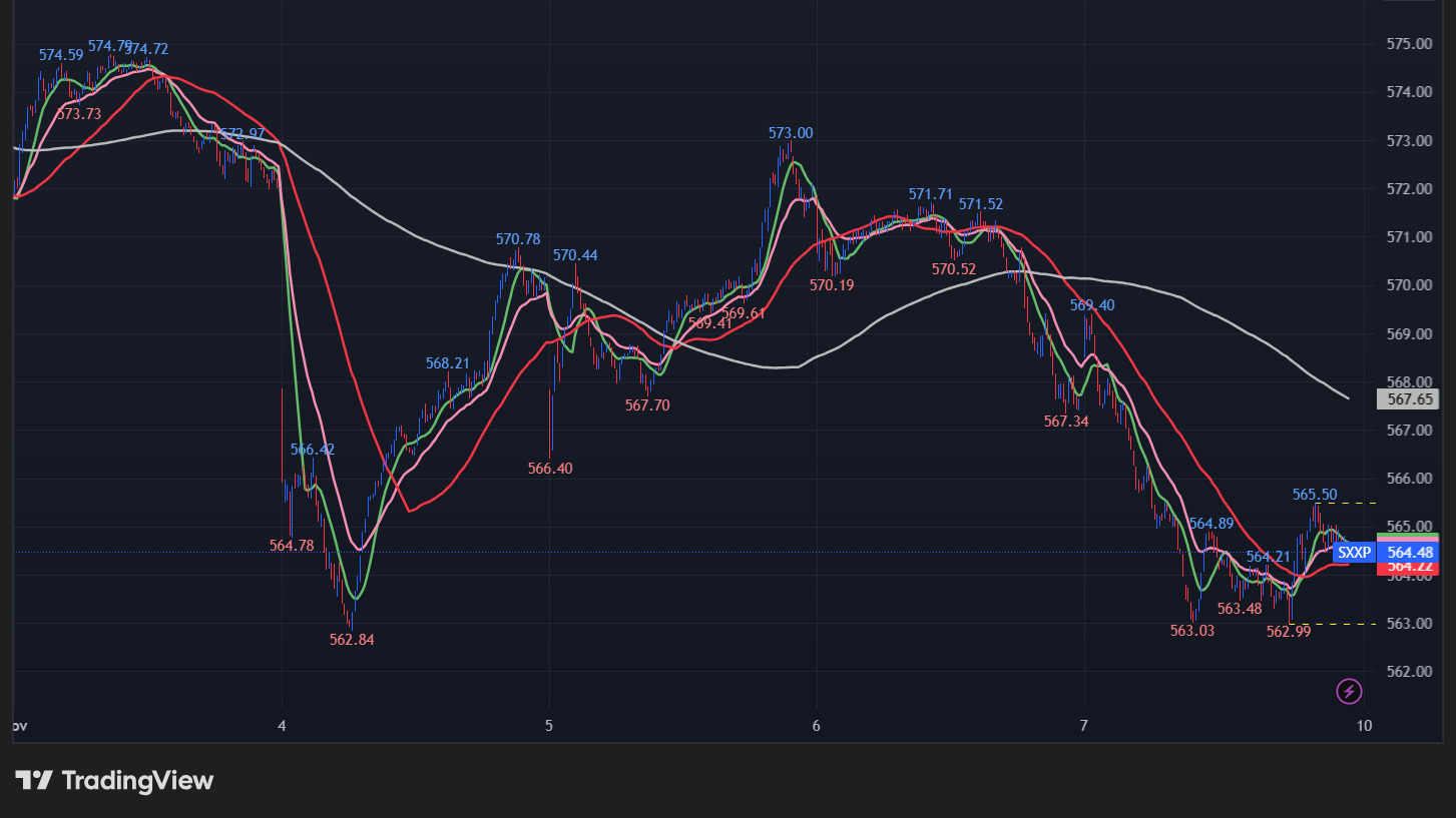 STOXX 600の5分足チャート