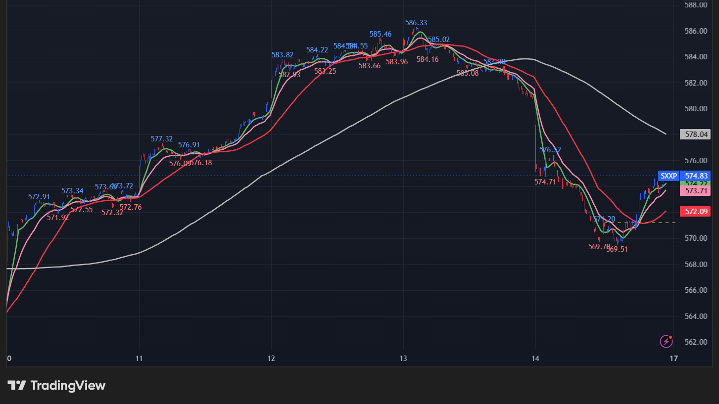 STOXX 600の5分足チャート