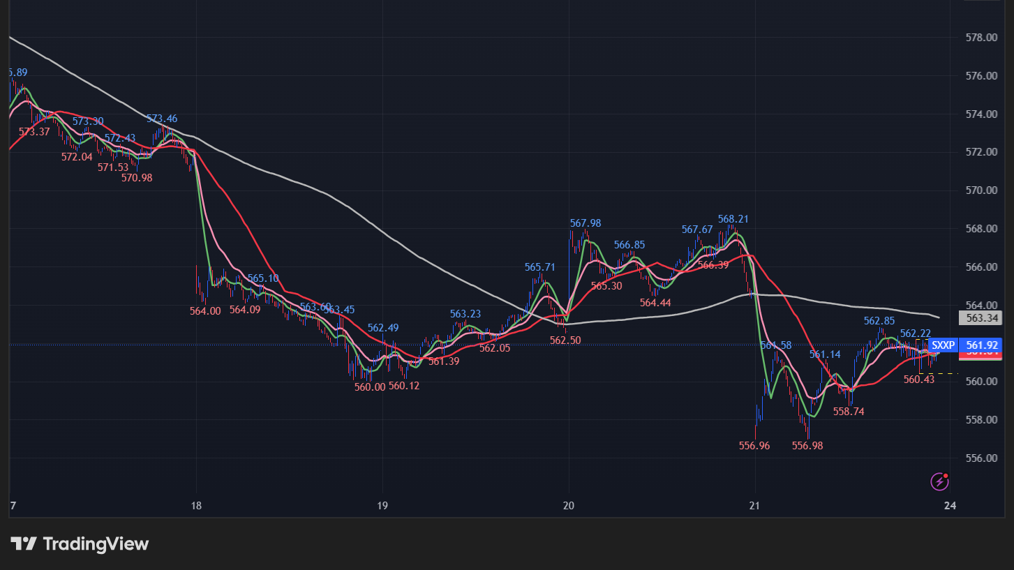 STOXX 600の5分足チャート