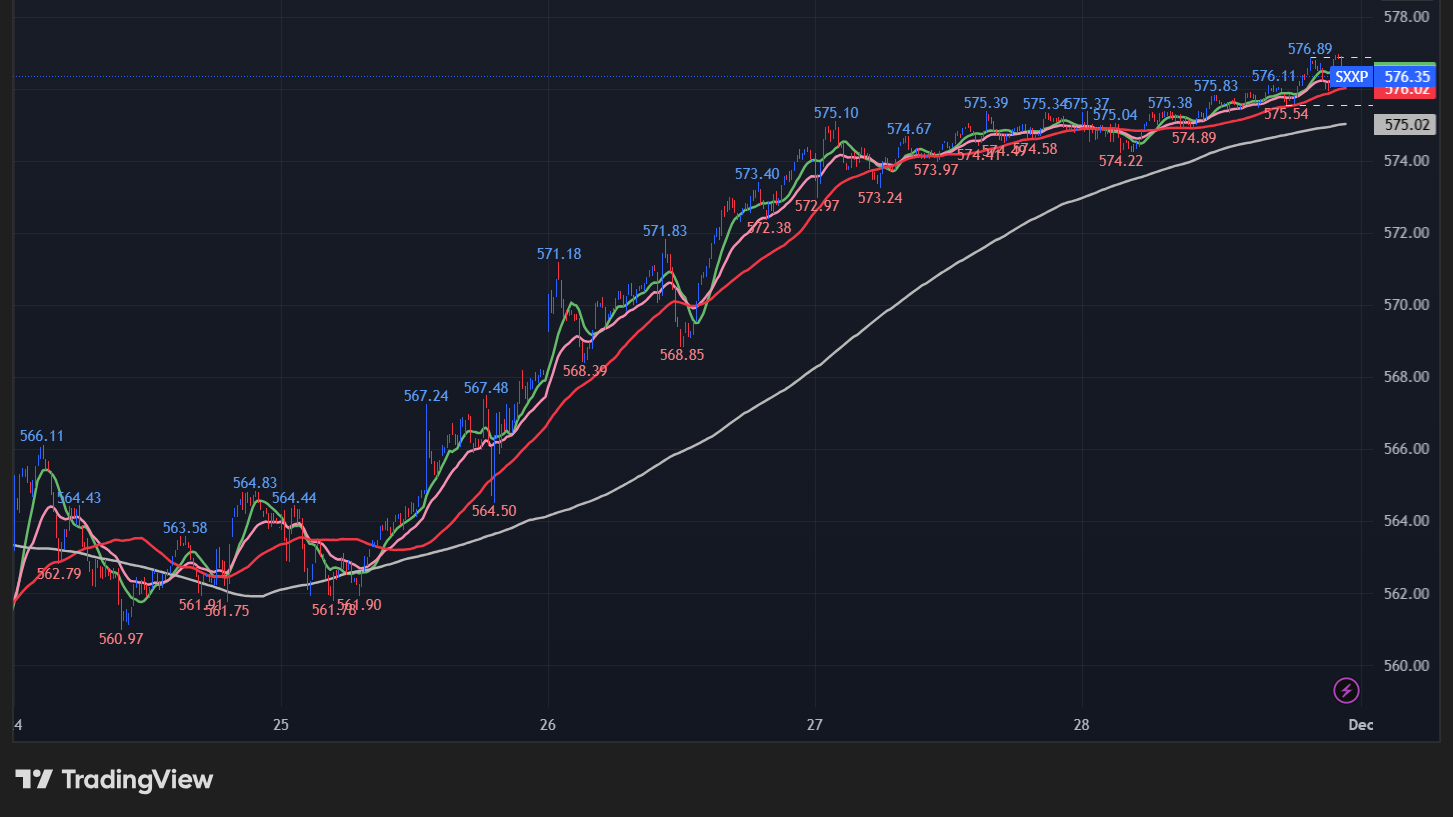 STOXX 600の5分足チャート