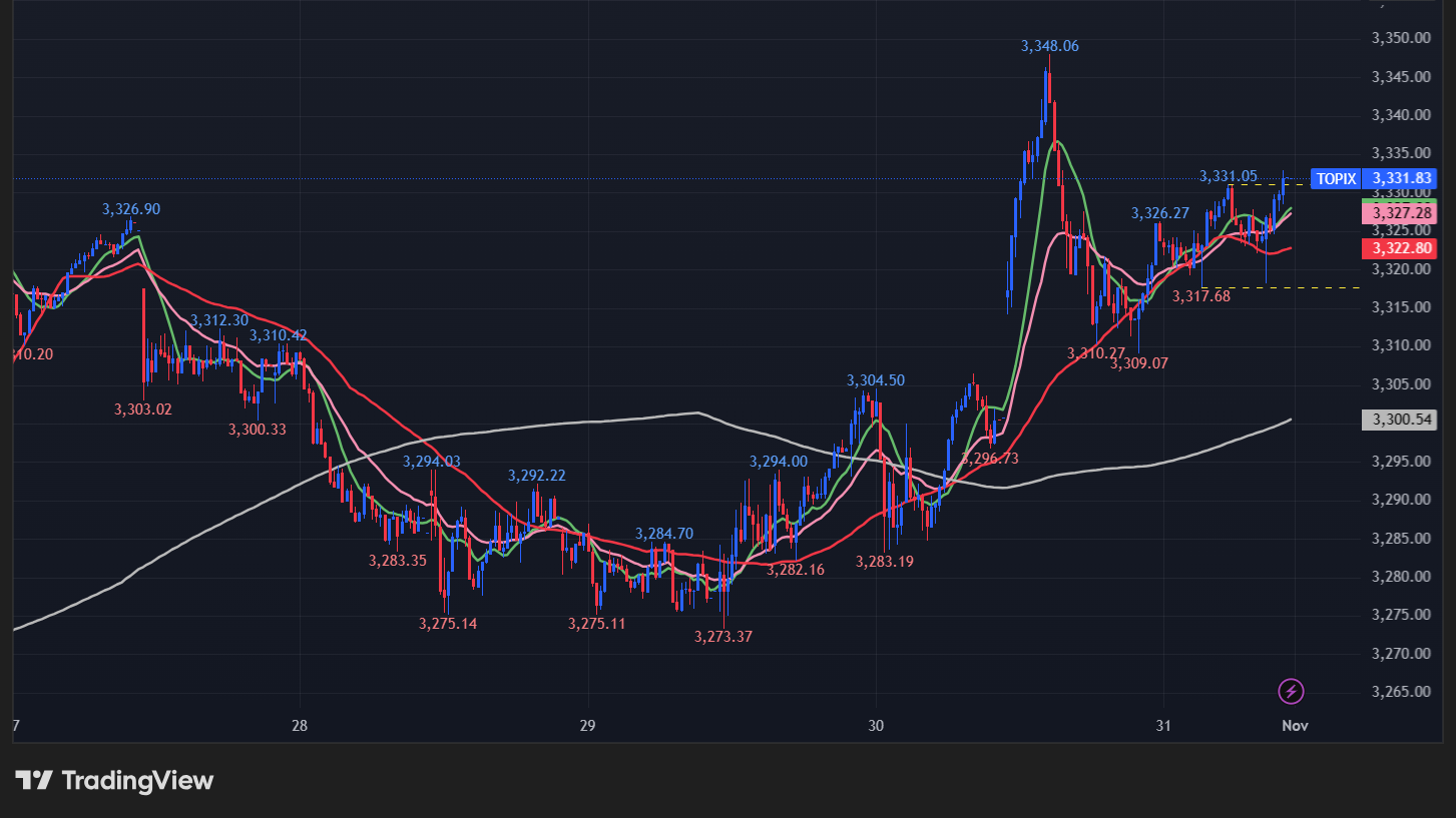 TOPIXの5分足チャート