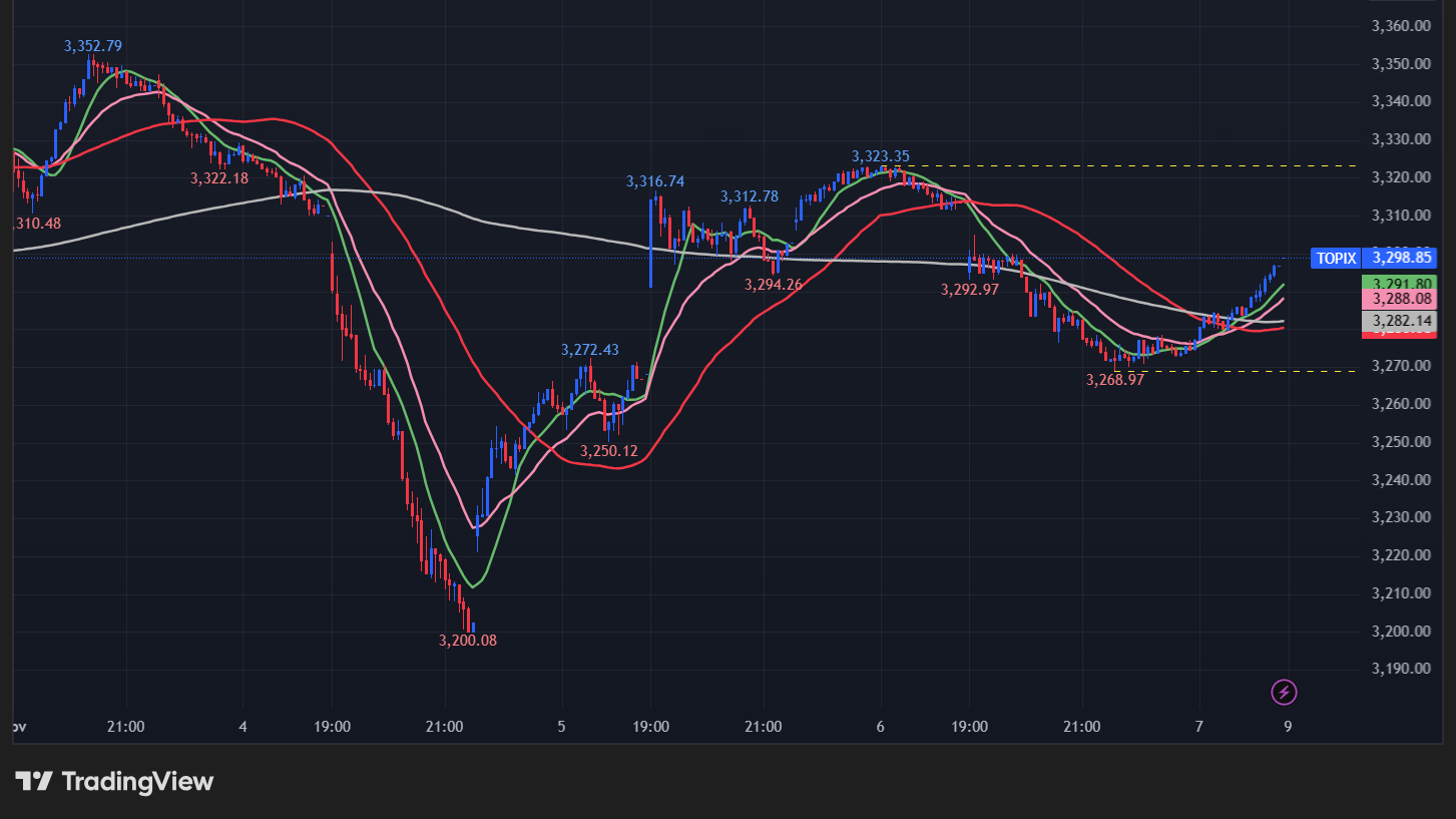 TOPIXの5分足チャート