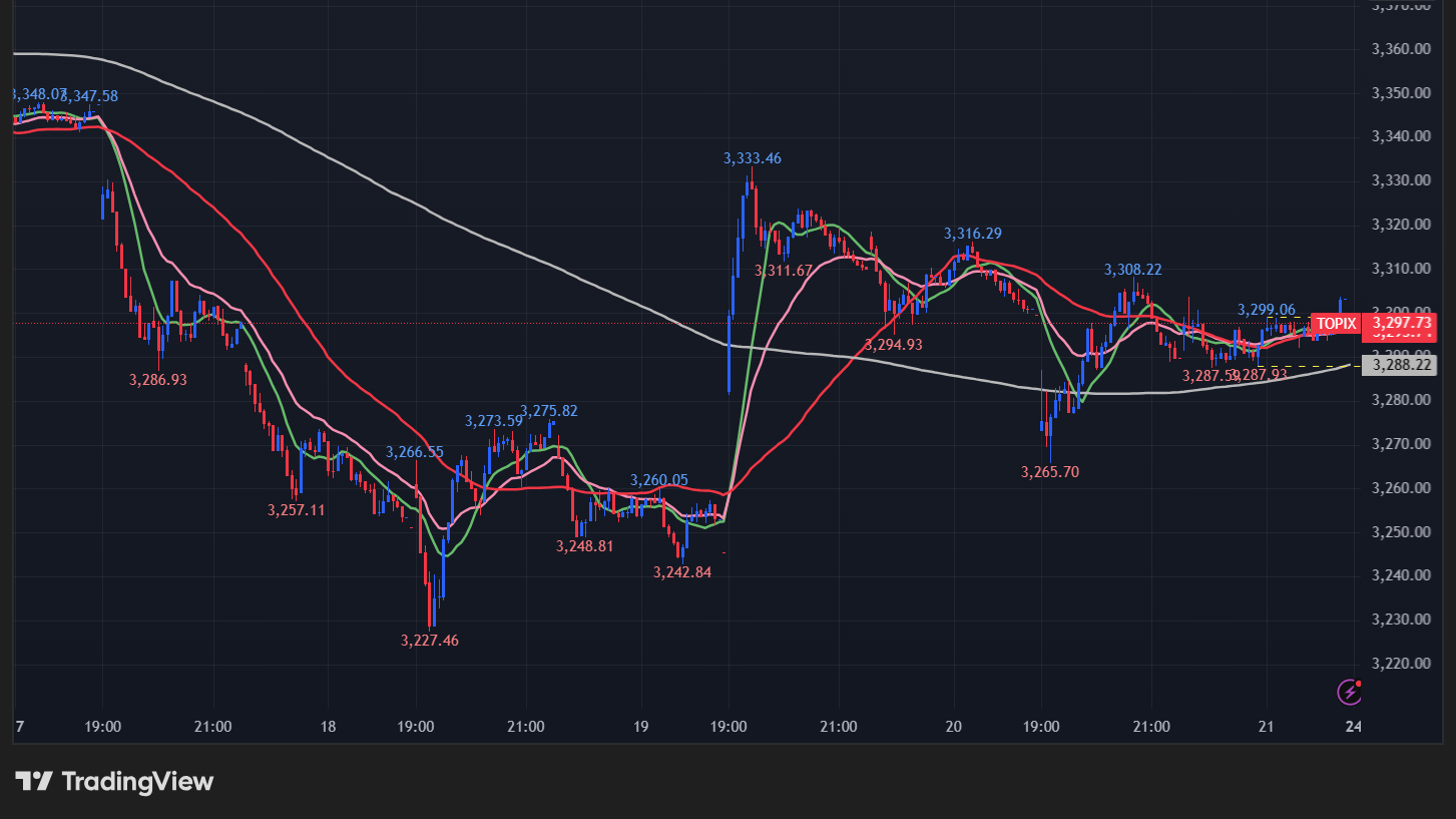 TOPIXの5分足チャート