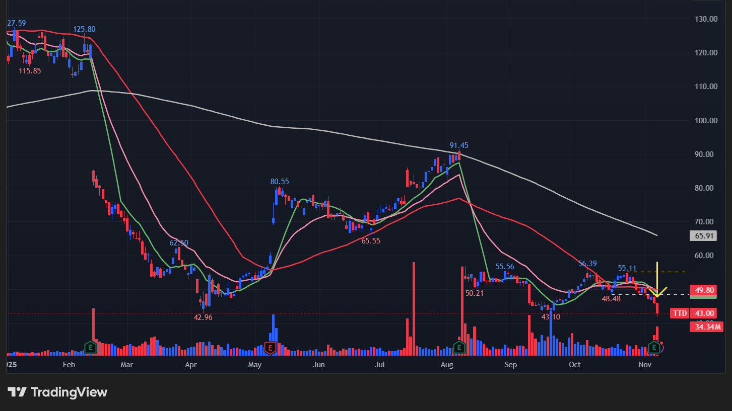 トレードデスク(TTD)のチャート