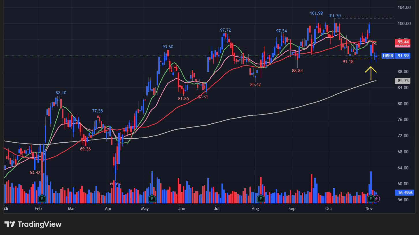 ウーバー(UBER)チャート