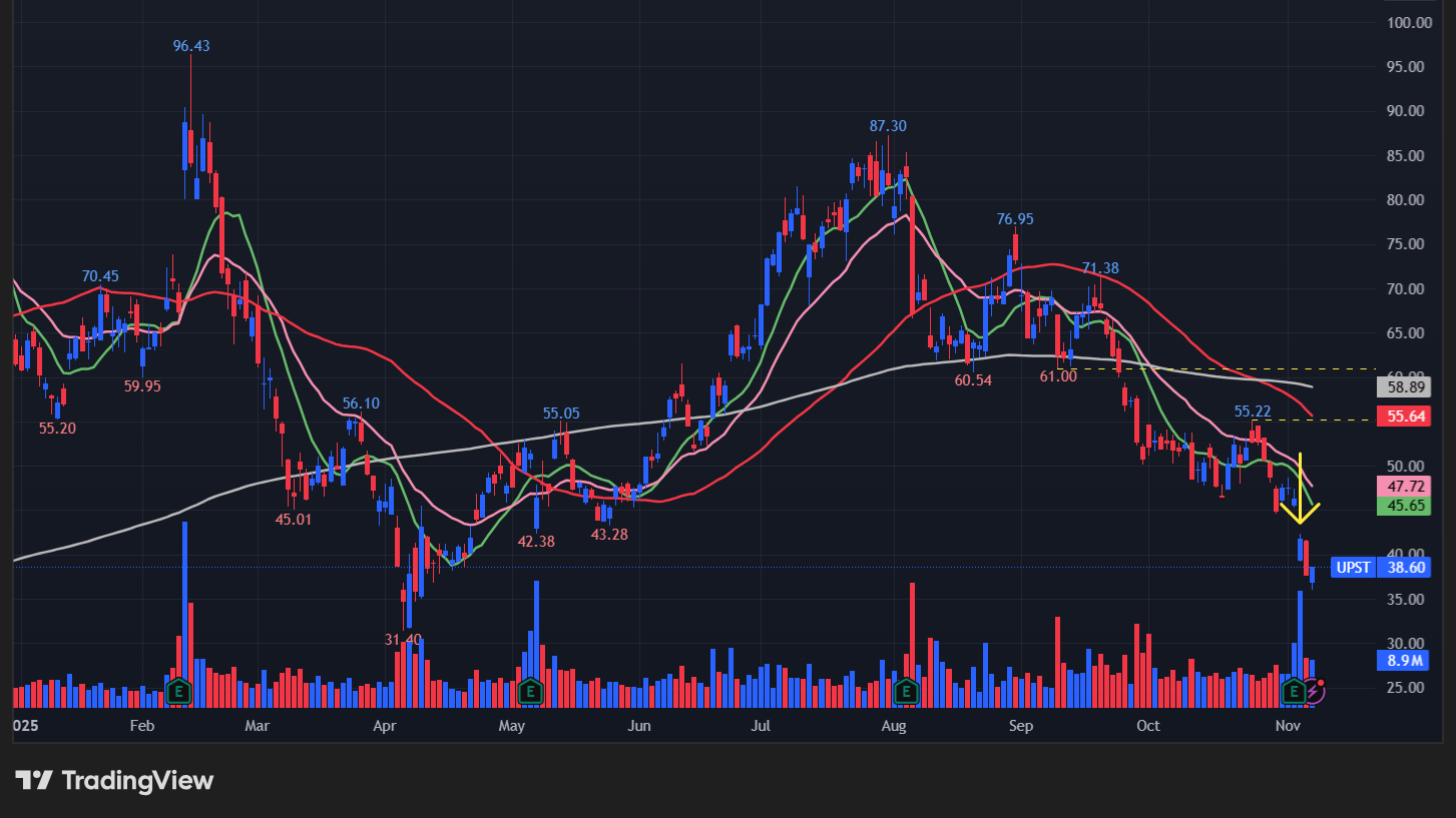 アップスタート(UPST)の株価チャート